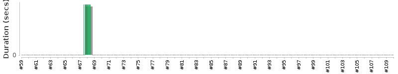 [Method Execution Trend Chart]