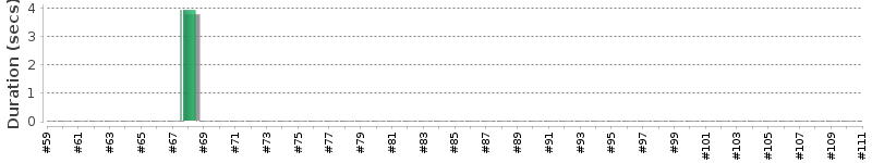[Method Execution Trend Chart]