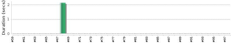 [Method Execution Trend Chart]