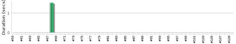 [Method Execution Trend Chart]