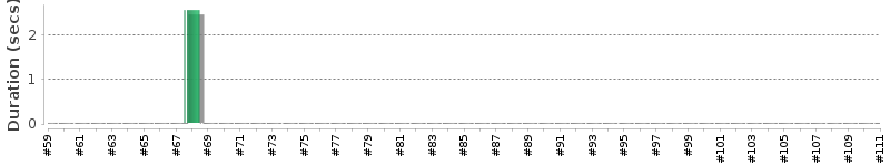 [Method Execution Trend Chart]
