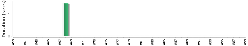 [Method Execution Trend Chart]