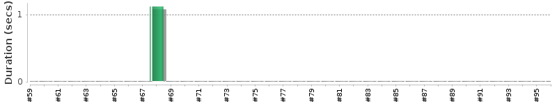 [Method Execution Trend Chart]