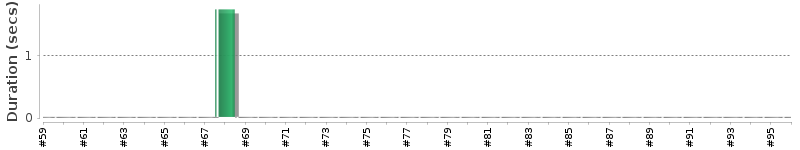 [Method Execution Trend Chart]