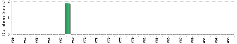 [Method Execution Trend Chart]