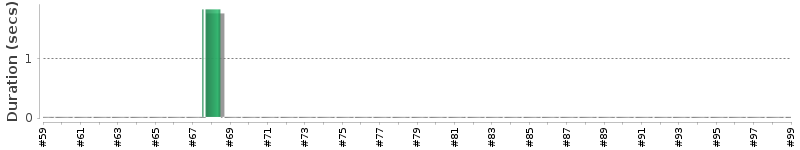 [Method Execution Trend Chart]