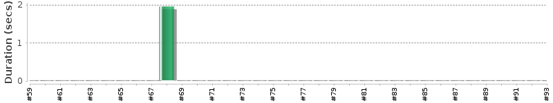 [Method Execution Trend Chart]