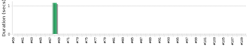 [Method Execution Trend Chart]