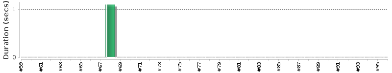 [Method Execution Trend Chart]