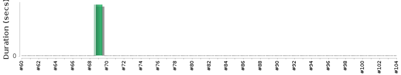 [Method Execution Trend Chart]