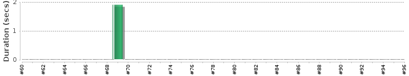 [Method Execution Trend Chart]