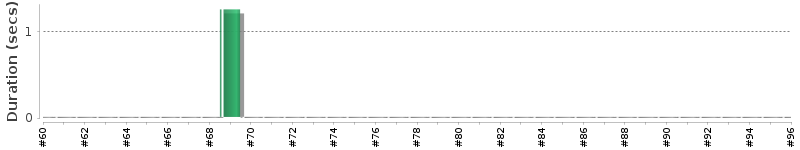 [Method Execution Trend Chart]