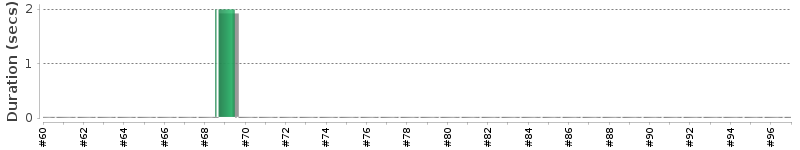 [Method Execution Trend Chart]
