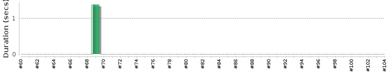 [Method Execution Trend Chart]
