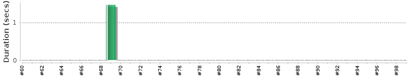 [Method Execution Trend Chart]