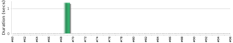 [Method Execution Trend Chart]
