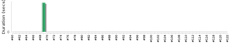 [Method Execution Trend Chart]