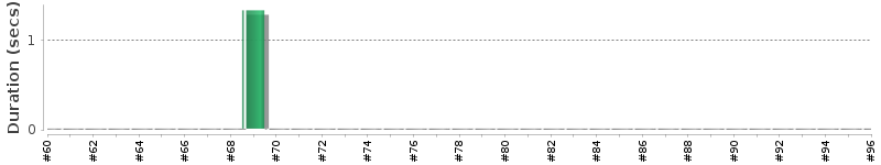 [Method Execution Trend Chart]