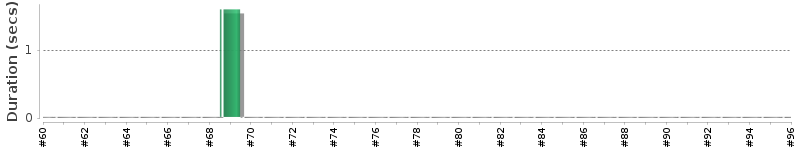 [Method Execution Trend Chart]