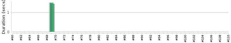 [Method Execution Trend Chart]