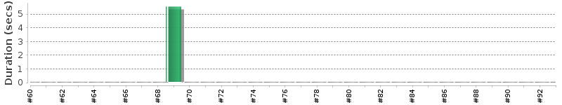 [Method Execution Trend Chart]