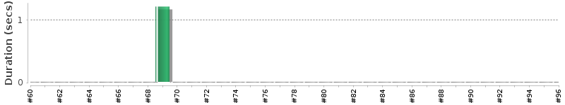 [Method Execution Trend Chart]