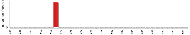 [Method Execution Trend Chart]
