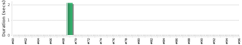 [Method Execution Trend Chart]