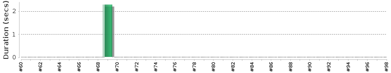 [Method Execution Trend Chart]