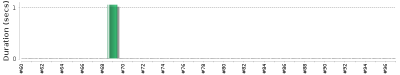 [Method Execution Trend Chart]