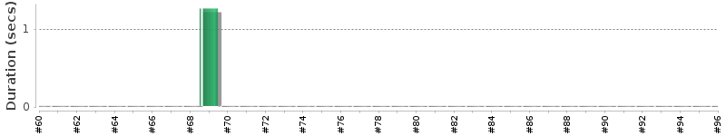 [Method Execution Trend Chart]