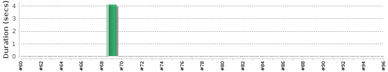 [Method Execution Trend Chart]