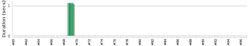 [Method Execution Trend Chart]