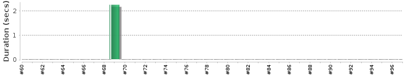 [Method Execution Trend Chart]