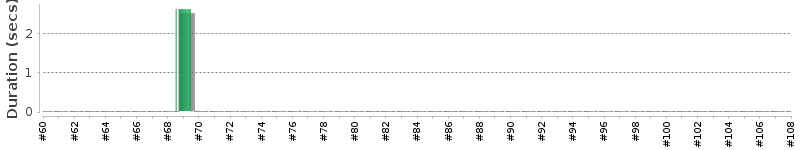 [Method Execution Trend Chart]