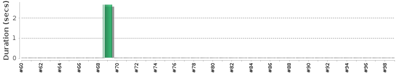 [Method Execution Trend Chart]