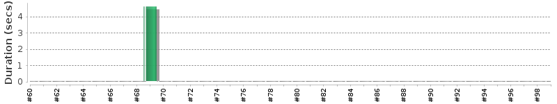 [Method Execution Trend Chart]