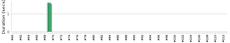 [Method Execution Trend Chart]