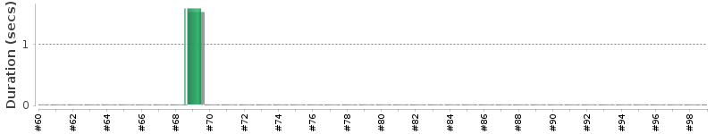 [Method Execution Trend Chart]