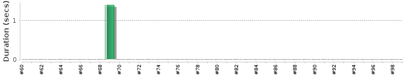 [Method Execution Trend Chart]