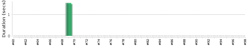[Method Execution Trend Chart]
