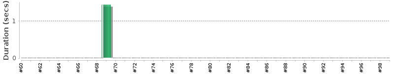 [Method Execution Trend Chart]