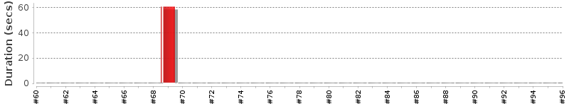 [Method Execution Trend Chart]