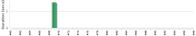 [Method Execution Trend Chart]