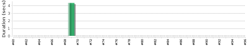 [Method Execution Trend Chart]