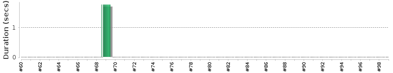 [Method Execution Trend Chart]