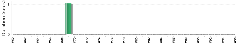 [Method Execution Trend Chart]