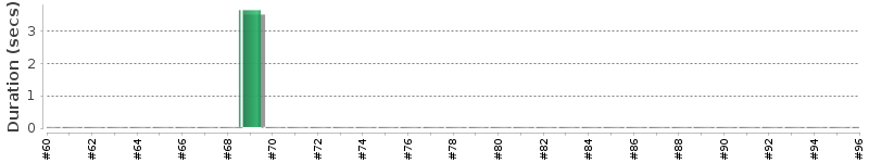 [Method Execution Trend Chart]