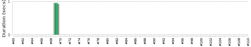 [Method Execution Trend Chart]