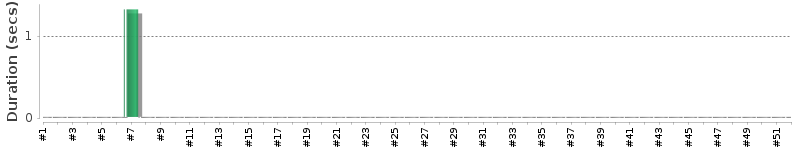 [Method Execution Trend Chart]